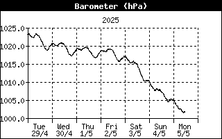 Barometer History