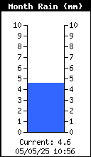 Monthly Total Rain