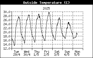 Outside Temp History