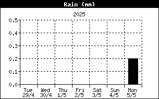 Rain History